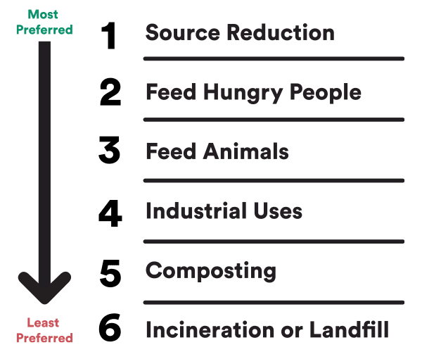 Food Waste Hierarchy photo